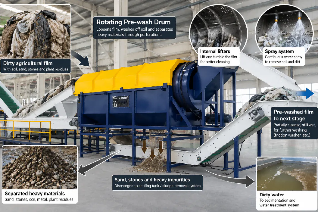 Illustration: the pre-wash drum screens out stones, hard lumps and metal before the friction washers. Rotating pre-wash drum separating stones, sand and heavy impurities from dirty agricultural film