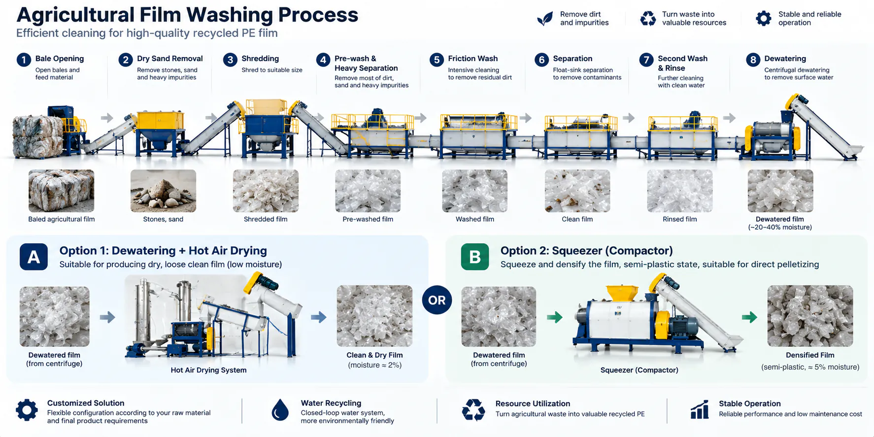 Illustration of the full process; moisture values corrected to our squeezer (about 5%) and dryer (about 2%). Agricultural film washing process from bale opening, dry sand removal and shredding to pre-wash, friction wash, separation, rinse and drying