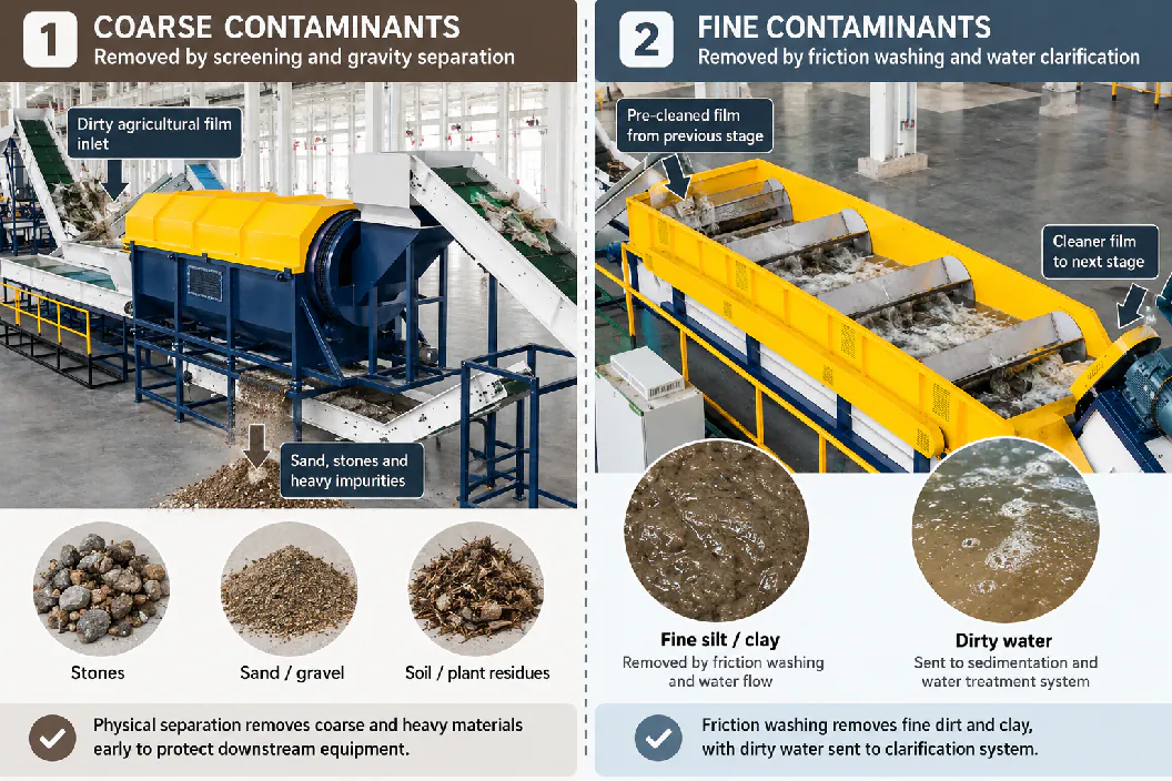 Coarse contaminants removed by screening and gravity compared with fine silt removed by friction washing and water clarification