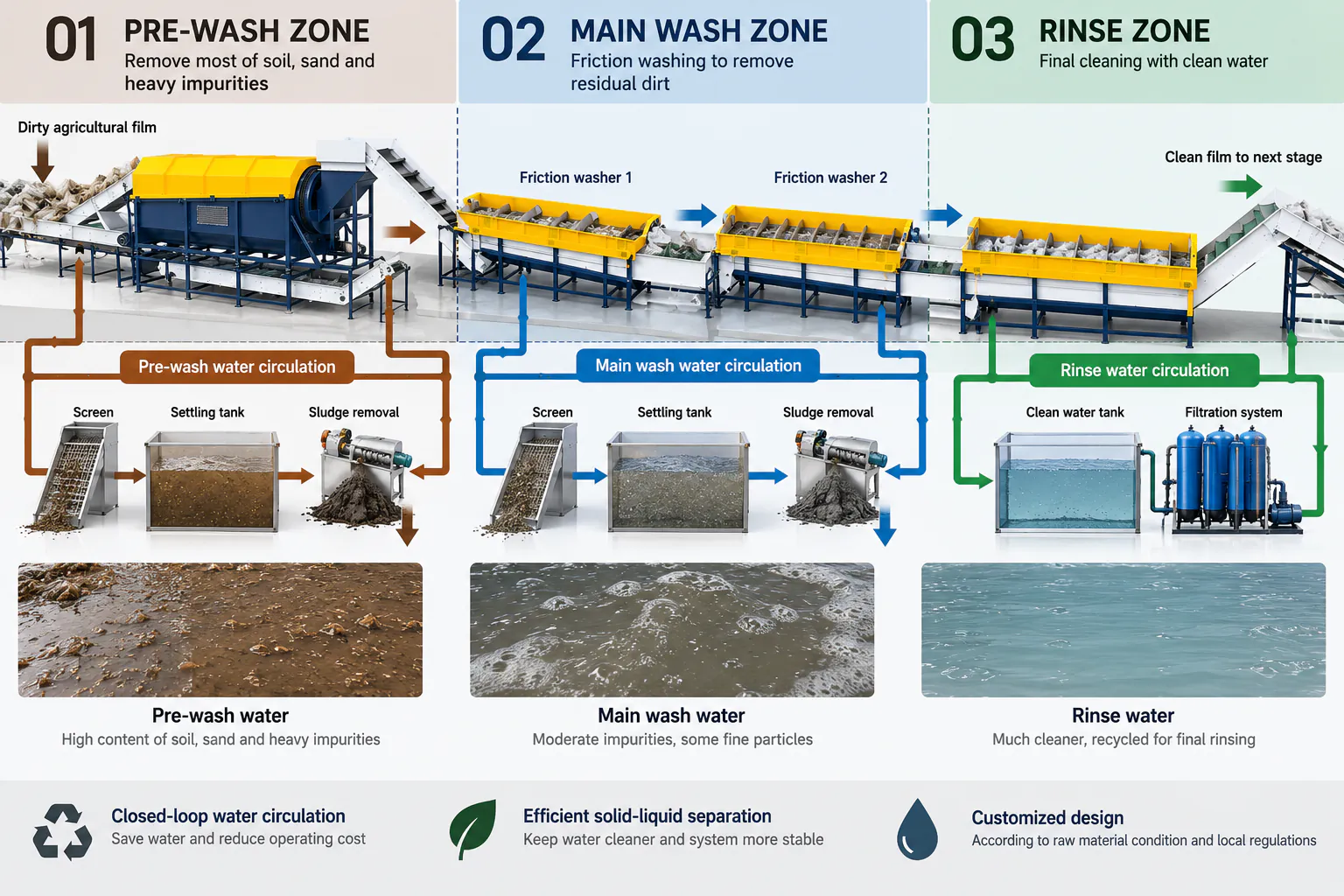 Film washing water circuit split into pre-wash, main wash and rinse zones, each with screening, settling and sludge removal