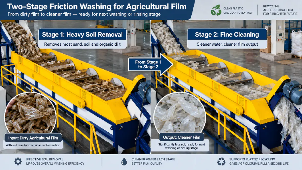Illustration: the first friction washer does the dirty scrub, the second polishes with cleaner water. Two-stage friction washing: a first washer removes heavy soil and a second gives cleaner film