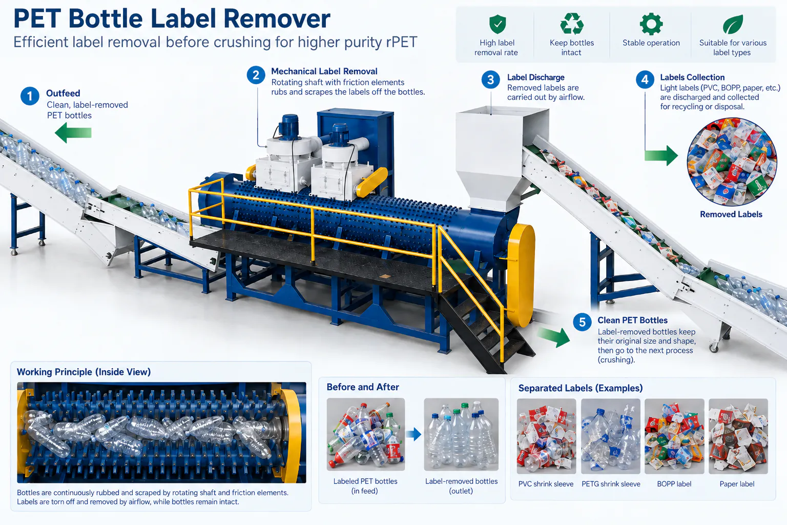 How the label remover works: the rotor scrapes labels off whole bottles, airflow carries them out and bottles leave intact for crushing. Infographic of a PET bottle label remover: inside view of the scraping rotor, label discharge by airflow, before-and-after bottles and separated label types