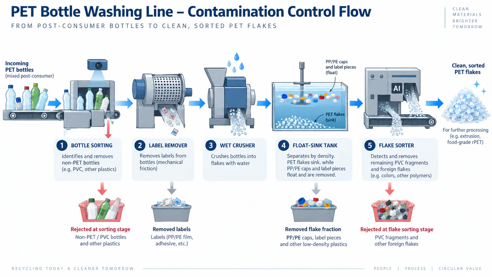 Each stage removes a different contaminant. The final ‘food-grade rPET’ step shown in the diagram also requires validated decontamination after washing. PET bottle washing line contamination control flow: bottle sorting, label remover, wet crusher, float-sink tank and flake sorter with rejected fractions