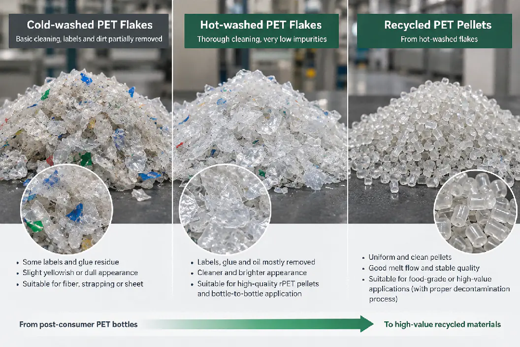 Illustrative quality comparison. Hot washing alone does not make PET food-grade: bottle-to-bottle and food-contact use require validated decontamination after washing. Cold-washed PET flakes, hot-washed PET flakes and recycled PET pellets compared side by side