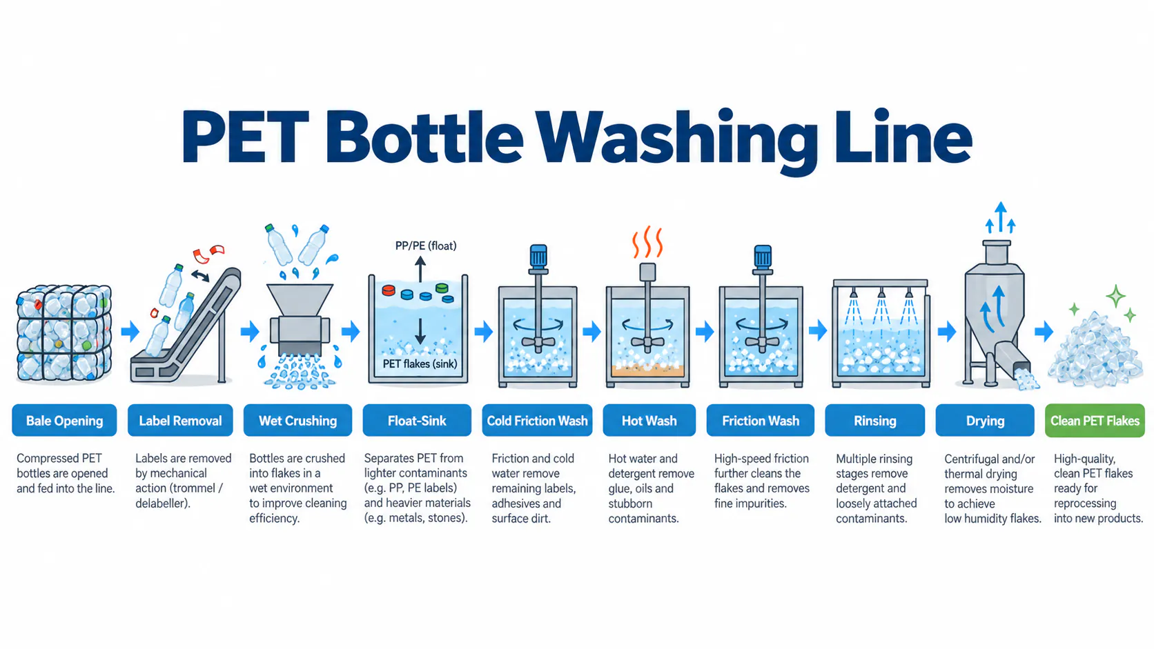 Bulk contamination comes off first, hot washing handles what sticks to the surface, and rinsing removes what it loosened. PET bottle washing line process: bale opening, label removal, wet crushing, float-sink, cold friction wash, hot wash, friction wash, rinsing, drying, clean PET flakes